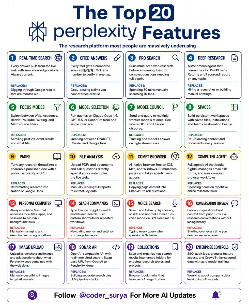 heyitsurya's tweet photo. I tested every major AI research tool.

Perplexity won. And it wasn't close.

Here's the full breakdown (save this):

1. Real-Time Search
↳ Pulls from the live web on every answer
↳ I was still opening Google for current news

2. Cited Answers
↳ Every fact gets a numbered source [1][2][3]
↳ Click any number to verify in one tap

3. Pro Search
↳ Multi-step web research before answering
↳ Replaces 30 mins manually across 10 tabs

4. Deep Research
↳ Autonomous agent, researches 15-30 mins
↳ I stopped building briefings by hand after this

5. Focus Modes
↳ Academic, Reddit, YouTube, Math source filters
↳ Switch source types with one click

6. Model Selection
↳ Claude Opus 4.6, GPT-5.5, Sonar Pro in one tab
↳ Replaces jumping between 3 separate platforms

7. Model Council
↳ One query to multiple frontier models at once
↳ I've reversed decisions based on what came back

8. Spaces
↳ Persistent workspaces, files and context saved
↳ No re-uploading anything every session

9. Pages
↳ Any research thread becomes a shareable doc
↳ I used to copy everything into Notion by hand

10. File Analysis
↳ Upload PDFs, ask questions against your doc
↳ Answers from your file and the live web at once

11. Comet Browser
↳ AI-native browser, free on iOS, Mac, Windows
↳ Replaces pasting page content into ChatGPT

12. Computer Agent
↳ Books flights, fills forms, manages email
↳ Full browser workflows, completely on autopilot

13. Personal Computer
↳ Always-on AI living on your Mac
↳ Accesses local files and runs 24/7 tasks

14. Slash Commands
↳ /claude or /gpt switches models mid-search
↳ Build custom shortcuts for repeated workflows

15. Voice Search
↳ Search by speaking on iOS and Android
↳ 3x faster than typing every query

16. Conversation Threads
↳ Follow-ups build context from every prior turn
↳ No history lost across a full research session

17. Image Upload
↳ Upload screenshots, ask what Perplexity sees
↳ Combines your image with live web data

18. Sonar API
↳ OpenAI-compatible, real-time cited search
↳ Swap the base URL from OpenAI to Perplexity

19. Collections
↳ Save top results into named folders
↳ Replaces browser bookmarks with zero structure

20. Enterprise Controls
↳ SSO, audit logs, CrowdStrike-secured
↳ Zero model training on your company data

I thought this was a search engine.

It's a research operating system.
And I was barely using it.

Which feature are you starting with?

1. Follow @coder_surya 
2. Save the post.
3. Repost to your network.
4. Join AI Community: https://t.co/ioQEJKhR1q

____________________________