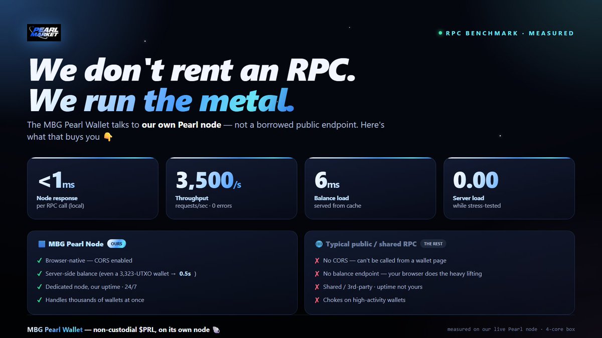 mbgmarket's tweet photo. 🚀 MBG Pearl  @prlnet  —— 全 $PRL 链最快的自托管钱包，没有之一！

别家还在蹭公共 RPC，我们直接自建节点，跑分实测甩开一条街 ⚡
• 节点响应 <1ms
• 每秒 3,500 次请求，服务器负载 0.00
• 余额秒加载 6ms，3000+ UTXO 巨鲸钱包也 0.5 秒搞定
• 浏览器原生（CORS）—— 别家公共 RPC 在浏览器里根本调不动

快到飞起，丝滑到犯规，马上就来 🐚👇