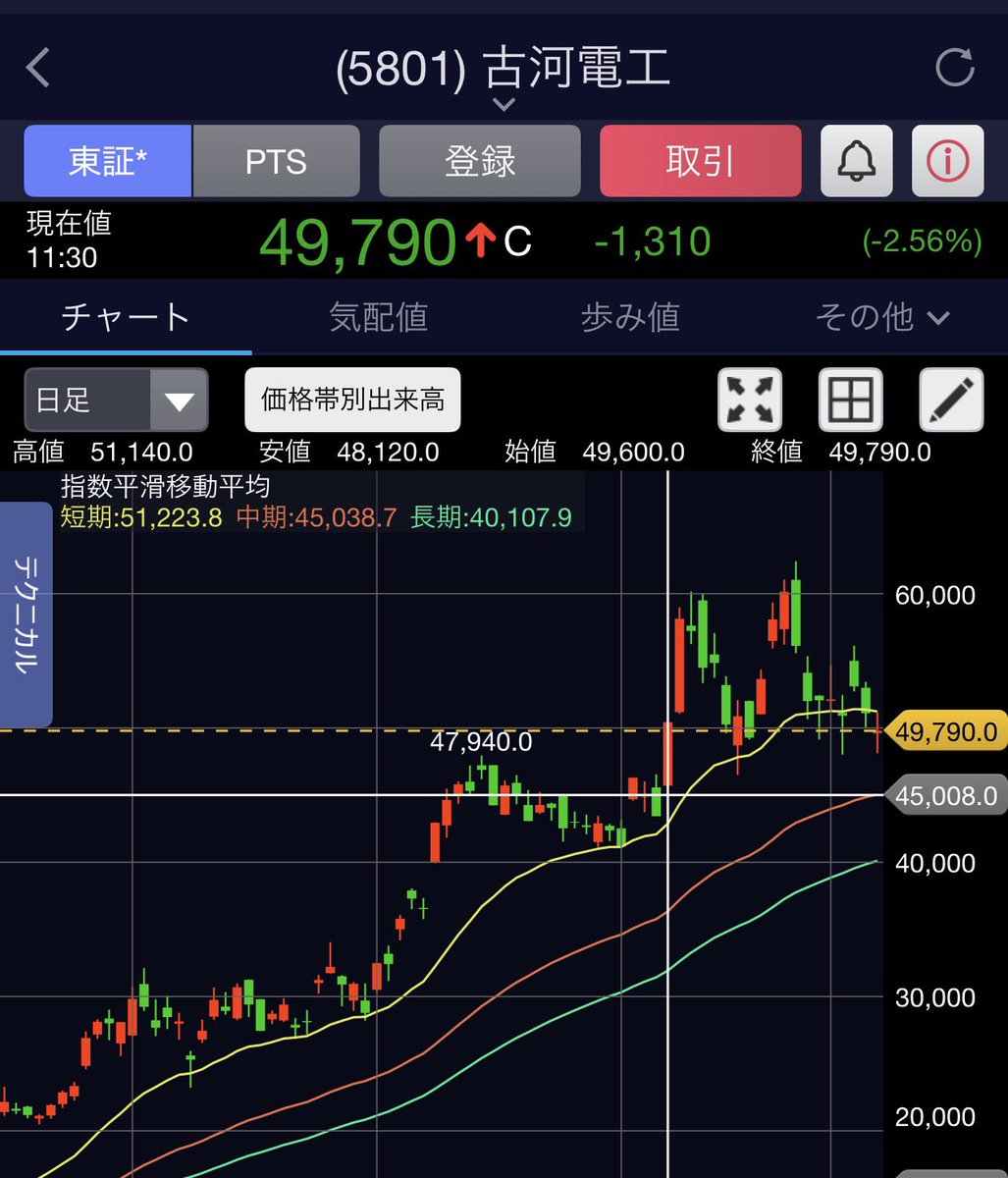 crypto_chu2's tweet photo. 48,550円で指値買い🥸
どうだろうまだ本格的に資金が入ってきてない感じがする
#古河電工 https://t.co/Vp387sUUoE