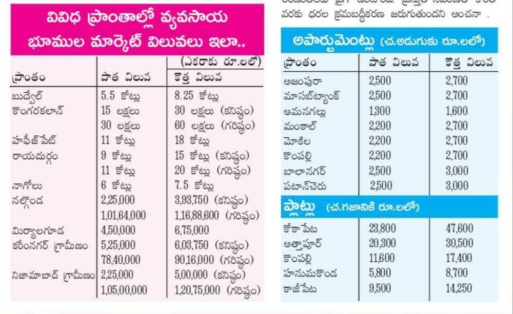 abhinavaduri9's tweet photo. #Telangana hikes property market values

🌾 Farm lands: +50–100% 🏢 Apartments: +10–20% 📍 ORR areas see biggest jump

💰 Land values now range from ₹2.75 lakh to ₹35.29 crore per acre (Begumpet Paigah)

🏘️ #Kokapet plot rate doubled to ₹47,600/sq. yd.

Few revised values👇 https://t.co/k0IswBmL3L
