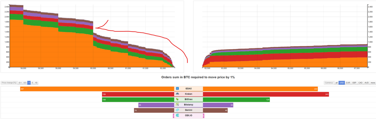 Crypto_Sidekick's tweet photo. My shorts a closed but it still looks dumpy. Trade safe people BTC https://t.co/Nb83D2gz6C