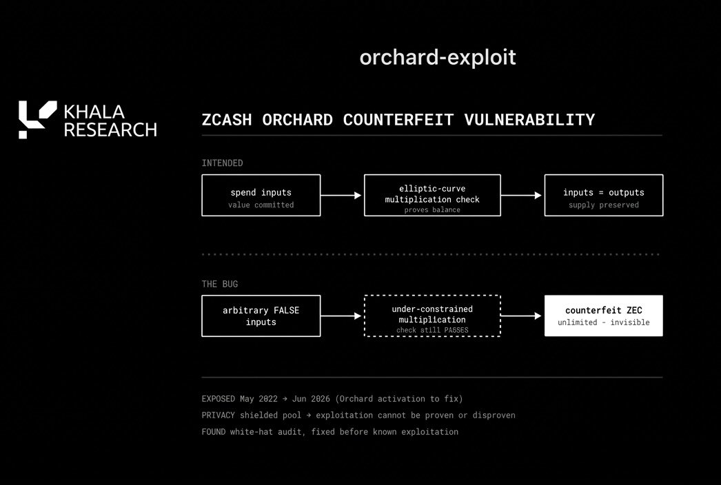 wiseadvicesumit's tweet photo. 🚨 $ZEC JUST LOST THE MARKET'S TRUST

• Zcash just revealed a critical vulnerability in its Orchard shielded pool

• The bug could have allowed an attacker to create unlimited counterfeit $ZEC

• Because Zcash transactions are private, it's impossible to prove whether the bug was exploited before it was fixed

• Developers rushed out an emergency patch and are now exploring ways to verify the network's supply

The bug is fixed.

The problem is nobody can prove whether fake coins were created before the fix.

That's what the market is pricing in right now.