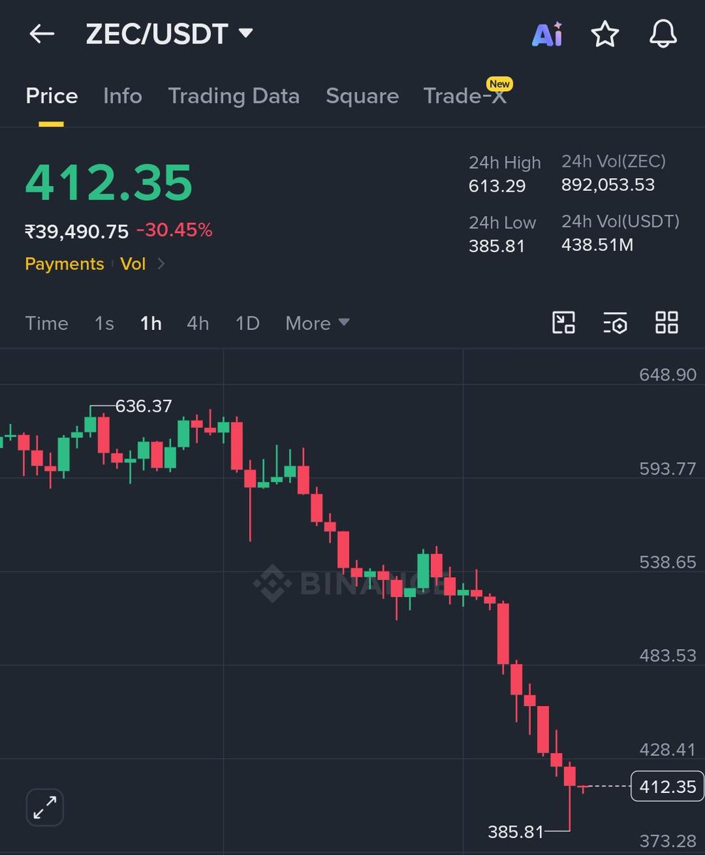 wiseadvicesumit's tweet photo. 🚨 $ZEC JUST LOST THE MARKET'S TRUST

• Zcash just revealed a critical vulnerability in its Orchard shielded pool

• The bug could have allowed an attacker to create unlimited counterfeit $ZEC

• Because Zcash transactions are private, it's impossible to prove whether the bug was exploited before it was fixed

• Developers rushed out an emergency patch and are now exploring ways to verify the network's supply

The bug is fixed.

The problem is nobody can prove whether fake coins were created before the fix.

That's what the market is pricing in right now.