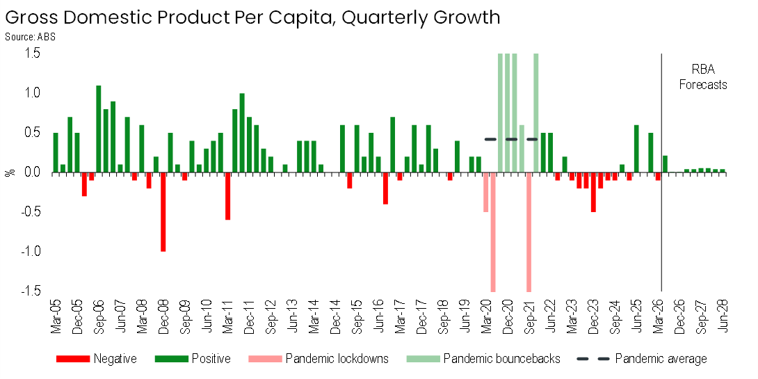 thomasdevitt1's tweet photo. AUS is back in ‘per-capita’ recession, with only 4 of the last 15 quarters showing positive per-capita GDP growth

And based on RBA forecasts, per-capita GDP will be just a rounding error about zero over the next couple of years. https://t.co/ZdDR7MARwV