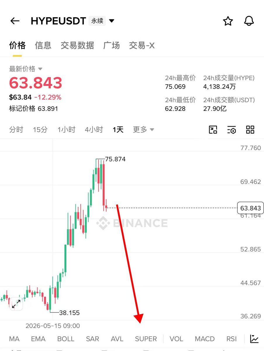sanmage88's tweet photo. ZEC空单撤掉吧差了40U没吃上，已经跌到了388U到空头止盈点，这个币熊市喜欢乱跳，牛市基本要跌3年跌到45U的，垃圾币一个。#ZEC 👉马前炮https://t.co/q8UB5zsKRY

HYPE也有归零了，后续有望看到50U或者归零。#HYPE

BTC的空单我们也是吃大肉了，昨天直播的时候64000让你坚定做空，现在不也跌2000点了么。#BTC