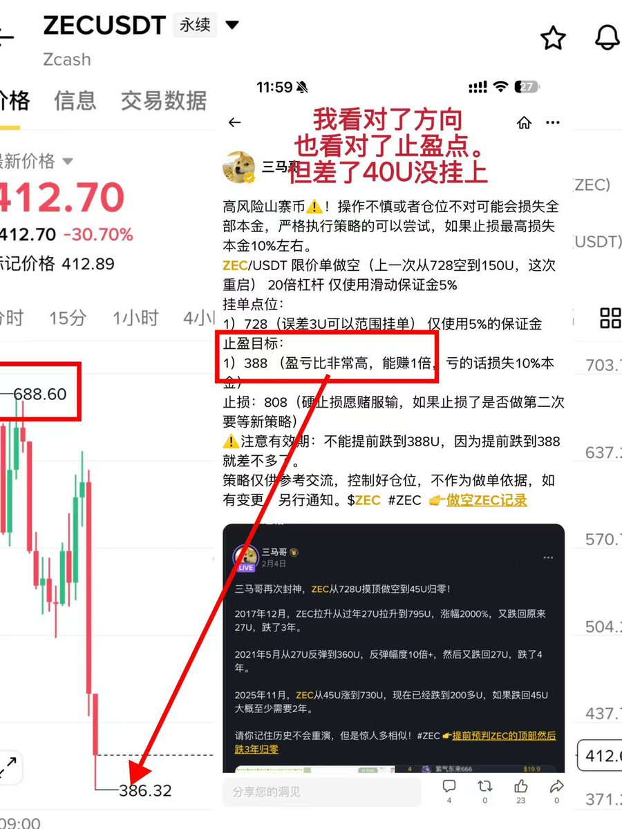 sanmage88's tweet photo. ZEC空单撤掉吧差了40U没吃上，已经跌到了388U到空头止盈点，这个币熊市喜欢乱跳，牛市基本要跌3年跌到45U的，垃圾币一个。#ZEC 👉马前炮https://t.co/q8UB5zsKRY

HYPE也有归零了，后续有望看到50U或者归零。#HYPE

BTC的空单我们也是吃大肉了，昨天直播的时候64000让你坚定做空，现在不也跌2000点了么。#BTC