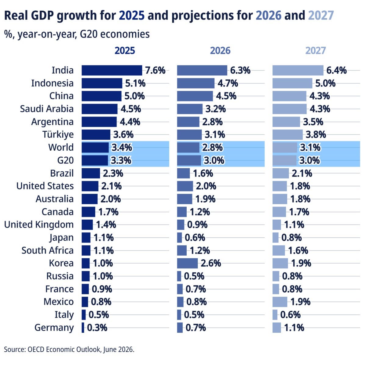 JACrespo1's tweet photo. *La OCDE reduce tasa de crecimiento del PIB para México para 2026 a 0.8%.* Se espera que el mundo crezca 2.8% este año, el G20 3.0%, EE.UU 2.0%, Canadá 1.2%, Argentina 2.8%, Brasil 1.6%. Sin más comentarios. 

_Alberto Calva, X(Tw): @acalva_ https://t.co/bbcf4dgzou