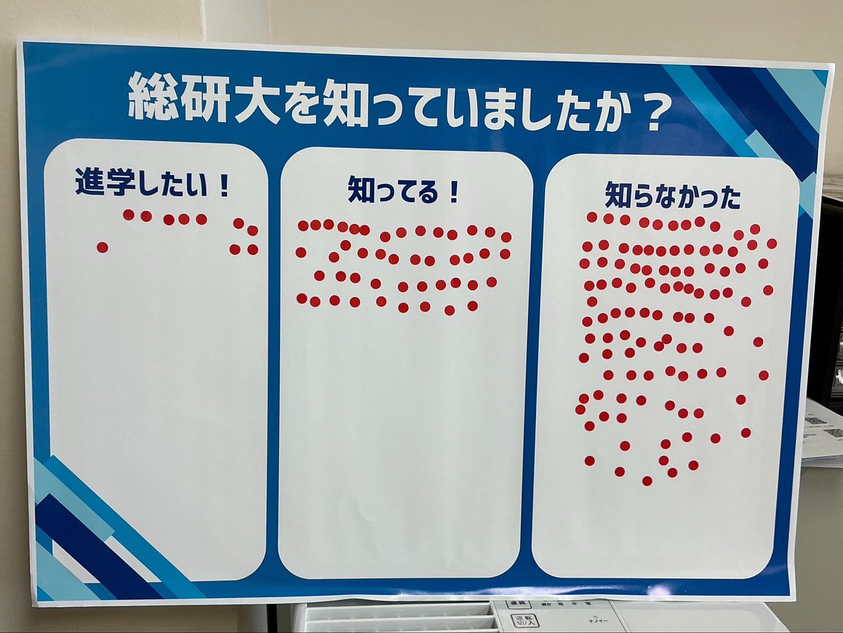 tmcosmos_org's tweet photo. KEK公開イベントにおける大学院ブース訪問者に対するシールアンケート結果、日本でも比類なき無名度を誇る総研大… https://t.co/QEK8s8iZEp