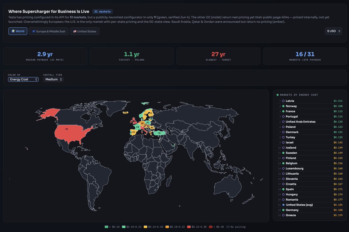 brandenflasch's tweet photo. I've updated my @TeslaCharging Supercharger for Business tool to reflect the global expansion including pricing for many markets that have pricing in the data API but are not announced publicly. Interesting to see that the hardware cost varies by country and the US is the most expensive market to buy Superchargers.  https://t.co/3fqz2Bhcs5
