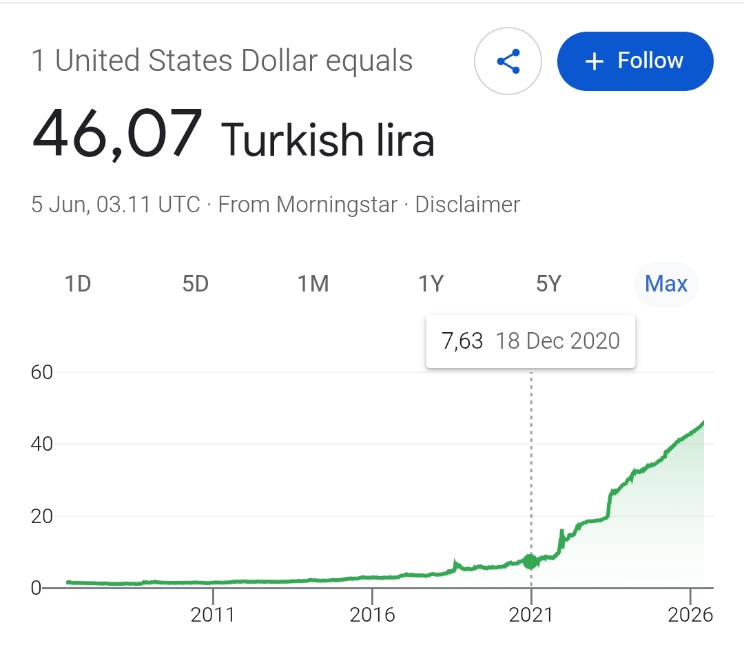zhil_arf's tweet photo. Pada 2020an krisis moneter parah di Turki dimulai dan masih berlangsung, bahkan setelah 6 tahun. Lira anjlok dari 7 lira / dollar jadi 46 lira / dollar.

Penyebabnya? Robohnya independensi bank sentral.

Kalau ini kejadian juga di Indonesia, dollar 200.000. Pertalite bisa 30.000 https://t.co/JOogpHNk6P