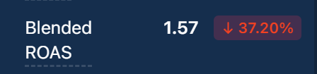 varunoshi's tweet photo. scaled up from $0 to 2k/day + 3k/mo in mrr in 3 days then got banned 

relaunched now 1.5x roas

its over https://t.co/gkeQAtPmYq