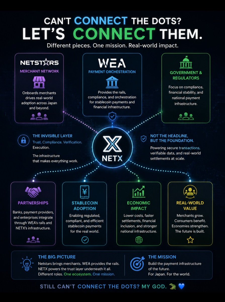 Daithimacliam83's tweet photo. 🔵 Everyone keeps looking for the headline.
We're looking at the #infrastructure.
Merchants. Payment rails. Compliance. Regulation. #Stablecoins. Real-world adoption.
These aren't separate stories.
They're all pieces of the same puzzle.
The question was never "Why isn't #NETX mentioned everywhere?"
The question is:
What technology is quietly connecting all the pieces together?
👇