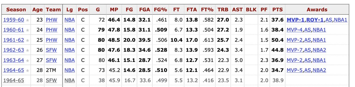 _robanderson's tweet photo. Not enough people are talking about row ridiculous it is that Wilt Chamberlain averaged 41 &amp; 25 over the course of six years with the Warriors franchise, but only won one MVP in that time. https://t.co/7ggZQ9fI9F