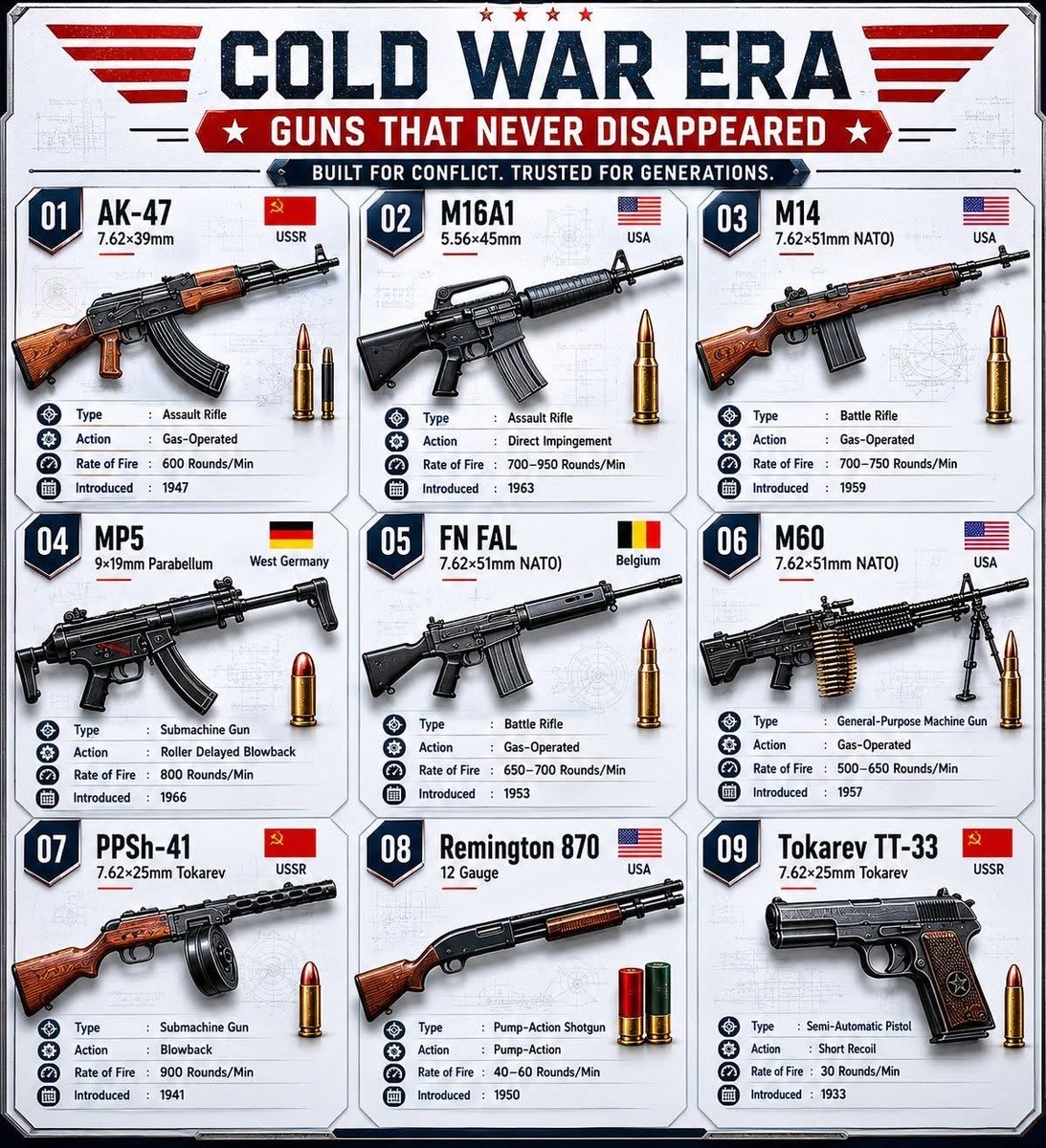 CataPaul2's tweet photo. Cold war era guns that never disappeared

1.  🇷🇺 AK-47 🔫 7.62×39mm Assault Rifle | Gas-Operated | 600 Rounds/Min | 1947

2.  🇺🇸 M16A1 🔫 5.56×45mm Assault Rifle | Direct Impingement | 700–950 Rounds/Min | 1963

3.  🇺🇸 M14 🔫 7.62×51mm NATO Battle Rifle | Gas-Operated | 700–750 Rounds/Min | 1959

4.  🇩🇪 MP5 🔫 9×19mm Parabellum Submachine Gun | Roller Delayed Blowback | 800 Rounds/Min | 1966

5.  🇧🇪 FN FAL 🔫 7.62×51mm NATO Battle Rifle | Gas-Operated | 650–700 Rounds/Min | 1953

6.  🇺🇸 M60 🔫 7.62×51mm NATO General-Purpose Machine Gun | Gas-Operated | 500–650 Rounds/Min | 1957

7.  🇷🇺 PPSh-41 🔫 7.62×25mm Tokarev Submachine Gun | Blowback | 900 Rounds/Min | 1941

8.  🇺🇸 Remington 870 🔫 12 Gauge Pump-Action Shotgun | Pump-Action | 40–60 Rounds/Min | 1950

9.  🇷🇺 Tokarev TT-33 🔫 7.62×25mm Tokarev Semi-Automatic Pistol | Short Recoil | 30 Rounds/Min | 1933