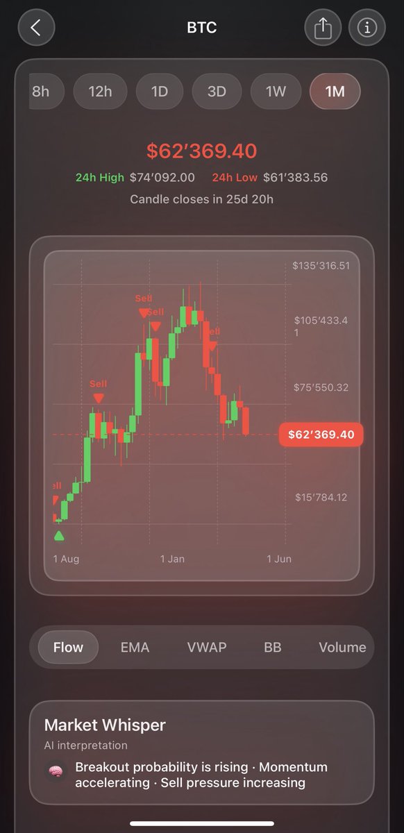 joinflowapp's tweet photo. @FinanceLancelot The bottom is a prediction.

Pressure is observable.

That’s the difference.

The market talks.
Flow translates. https://t.co/5krHSfzIXk