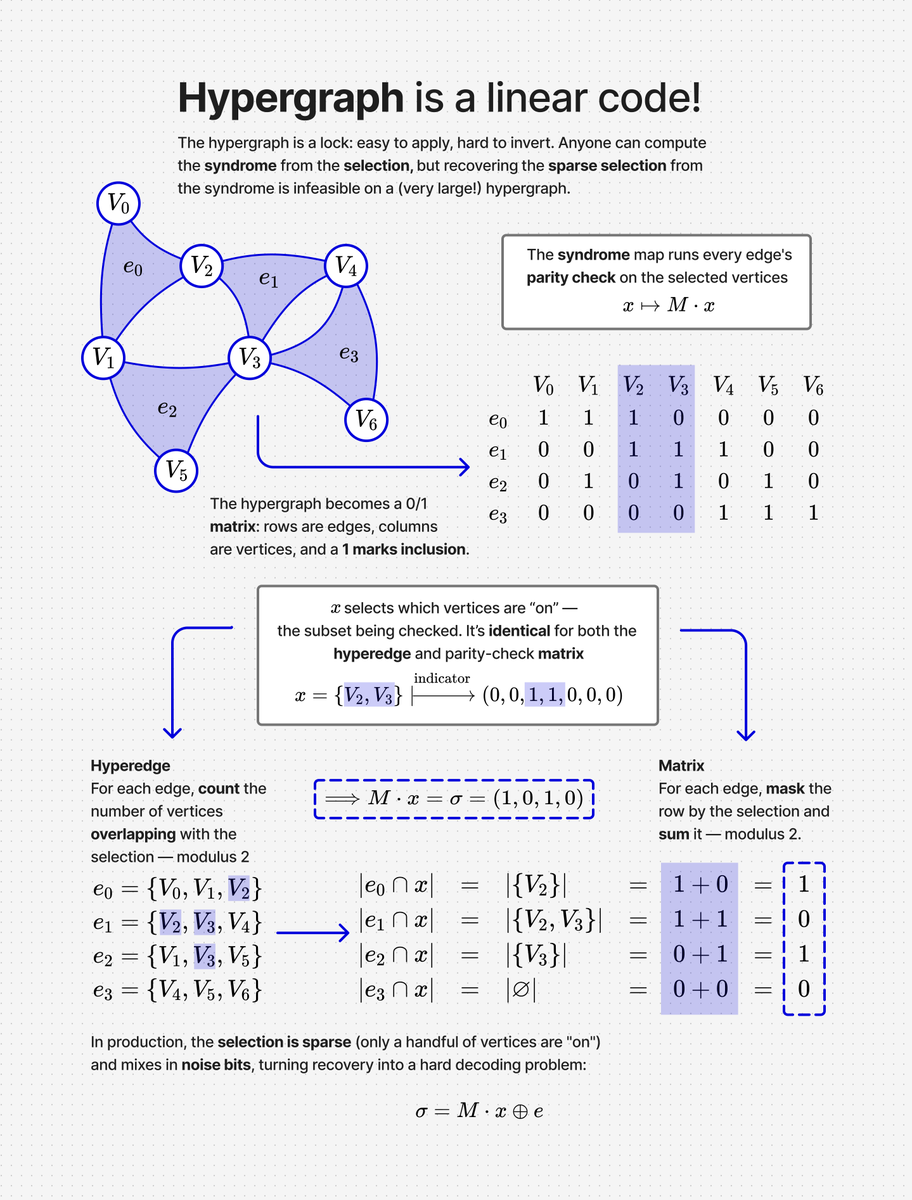 nebulayer's tweet photo. currently studying @octra, made a neat chart. i'm working on the formal verification (in lean 4) of their hfhe system, which is slowly approaching completion, but i still need to plug some knowledge gaps and do more investigative work. additionally planning on doing more graphs that demonstrate the encryption and decryption process, and how the homomorphic operations work.