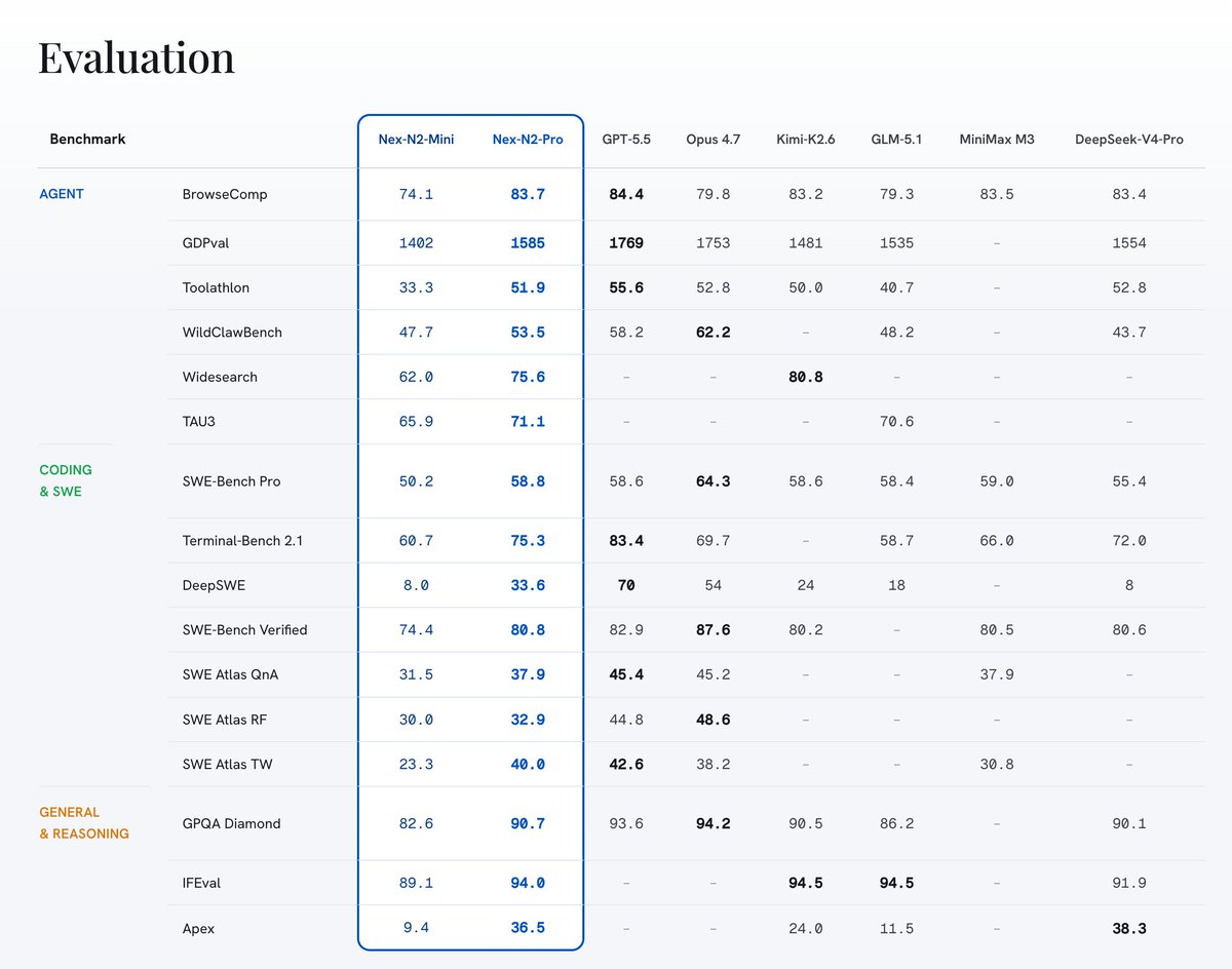 TheDawningRoad's tweet photo. Introducing Nex-N2 — true Agentic Thinking, built with @NexEcosystem 🚀

Thinking is now standard in foundation models, but it sits in an awkward position in Agent tasks: either the performance gains aren't significant, or it's verbose, and switching scenarios means readapting all over again. The root cause is that thinking from the o1/R1 era was built around RLVR for math and code tasks, not for long-horizon Agent tasks—there's a layer of separation between thinking and action.

Nex-N2 introduces a complete Agentic Thinking framework, split into two parts: Adaptive Thinking and Coherent Thinking. The former achieves adaptive reasoning intensity, improving speed (which really matters in long-horizon tasks spanning hundreds of steps) and saving unnecessary token expenditure. The latter unifies thinking patterns across different tasks, making actions more stable, consistent, and robust.

- Adaptive Thinking, auto-scales reasoning depth per step. Saves ~20% tokens, zero performance loss. 
- Coherent Thinking, one thinking paradigm across search, coding, and tool use. No more fragile mode-switching.

On coding and Agent tasks, Nex-N2 ranks in the top tier of open-source models. The model is fully open-sourced and available simultaneously on Hugging Face, ModelScope, and SiliconFlow. We welcome everyone to try it out.

Official website: https://t.co/8j4ZvLAQZt
Huggingface: https://t.co/UEx20Th3wQ
