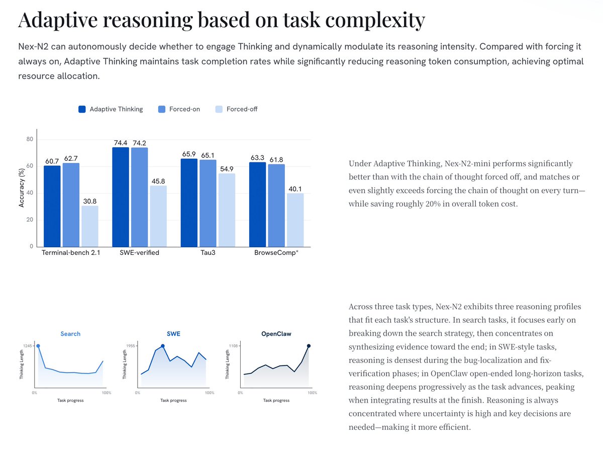 TheDawningRoad's tweet photo. Introducing Nex-N2 — true Agentic Thinking, built with @NexEcosystem 🚀

Thinking is now standard in foundation models, but it sits in an awkward position in Agent tasks: either the performance gains aren't significant, or it's verbose, and switching scenarios means readapting all over again. The root cause is that thinking from the o1/R1 era was built around RLVR for math and code tasks, not for long-horizon Agent tasks—there's a layer of separation between thinking and action.

Nex-N2 introduces a complete Agentic Thinking framework, split into two parts: Adaptive Thinking and Coherent Thinking. The former achieves adaptive reasoning intensity, improving speed (which really matters in long-horizon tasks spanning hundreds of steps) and saving unnecessary token expenditure. The latter unifies thinking patterns across different tasks, making actions more stable, consistent, and robust.

- Adaptive Thinking, auto-scales reasoning depth per step. Saves ~20% tokens, zero performance loss. 
- Coherent Thinking, one thinking paradigm across search, coding, and tool use. No more fragile mode-switching.

On coding and Agent tasks, Nex-N2 ranks in the top tier of open-source models. The model is fully open-sourced and available simultaneously on Hugging Face, ModelScope, and SiliconFlow. We welcome everyone to try it out.

Official website: https://t.co/8j4ZvLAQZt
Huggingface: https://t.co/UEx20Th3wQ