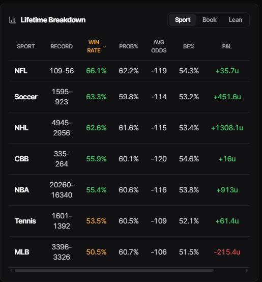 turtleEVLabs's tweet photo. @DoctorsportsHQ 1st year in business. Every bet tracked publicly. >60% Hit Rate on Soccer DFS AND Sportsbook plays. $99/month/life current pricing. 🐢 https://t.co/tOmgw1Tf5i
