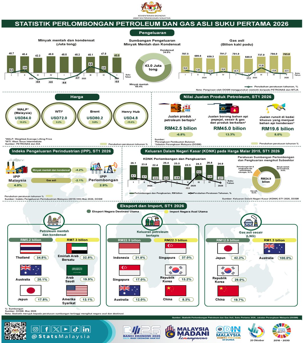 StatsMalaysia's tweet photo. Pengeluaran Minyak mentah dan kondensat berjumlah 43.0 juta tong, menyusut 5.5% pada ST1 2026.

#StatsMalaysia
#StatistikNadiKehidupan
#StatistikSegalanyaPasti
#BE2026
#BanciEkonomi2026
#EconomicCensus2026 https://t.co/VeYjaUSrRB