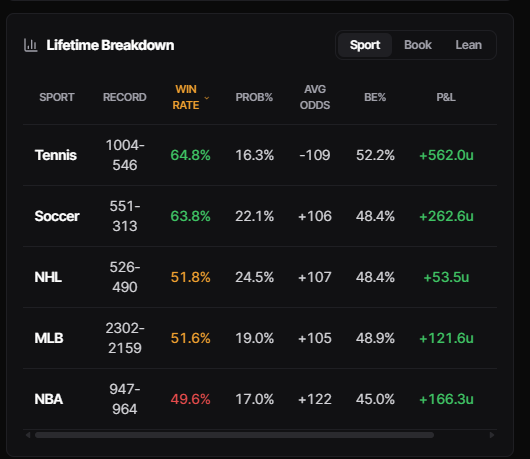 turtleEVLabs's tweet photo. @DoctorsportsHQ 1st year in business. Every bet tracked publicly. >60% Hit Rate on Soccer DFS AND Sportsbook plays. $99/month/life current pricing. 🐢 https://t.co/tOmgw1Tf5i