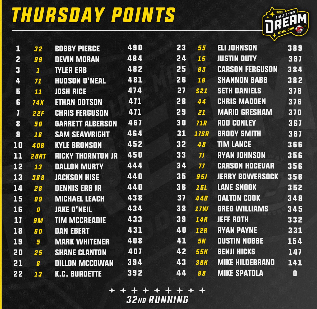 EldoraSpeedway's tweet photo. Preliminary look at Every Lap Matters points following Thursday racing: https://t.co/gLAeZDwGzw