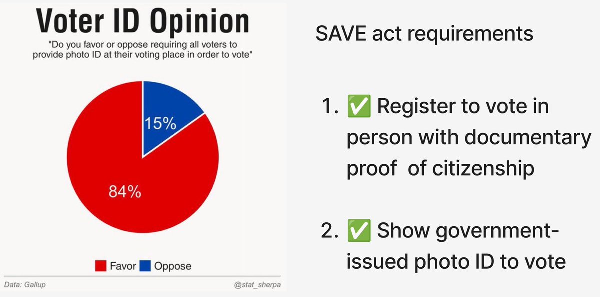 ArthurMacwaters's tweet photo. Let me get this straight 

> 84% of Americans support requiring a photo id to vote 

> every major democracy in the world does this except the US

> even under our very eyes, the mail-in ballots in California are highly suspiciously slanted toward only one party 

And yet majority can’t push this through?!

This is a traitorous level of incompetence 

Pass the SAVE Act!!