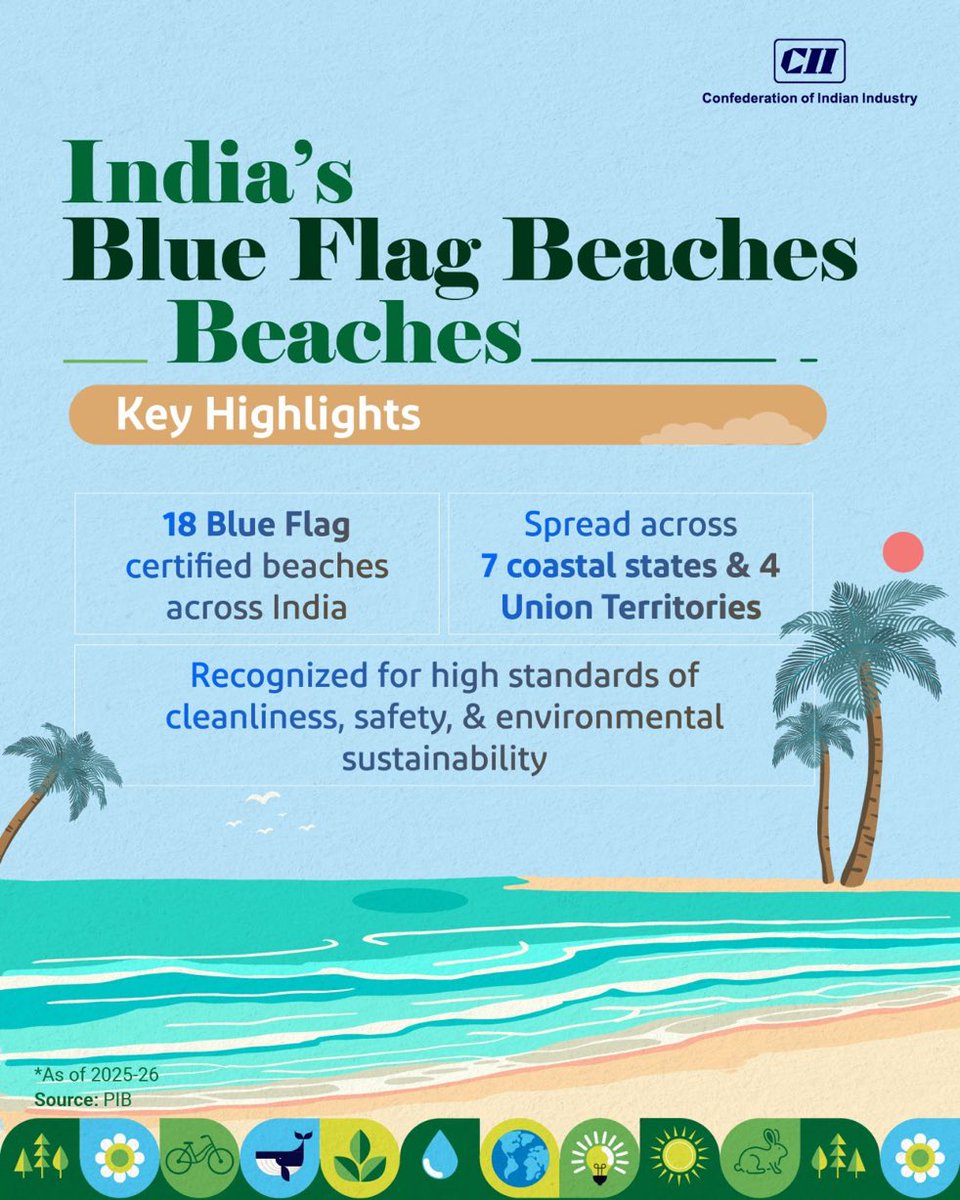 CII4WR's tweet photo. India is actively turning its coastlines into global models for eco-tourism. With 18 Blue Flag certified beaches spanning 7 coastal states and 4 Union Territories, the achievement reflects a disciplined approach to coastal management. These shores are globally recognized for maintaining the highest standards of cleanliness, safety, and environmental stewardship. The milestone reinforces our commitment to preserving natural habitats while fostering responsible tourism. 
#WorldEnvironmentDay #CleanEnergy #NetZero #GreenHydrogen #ClimateAction #CIIWR