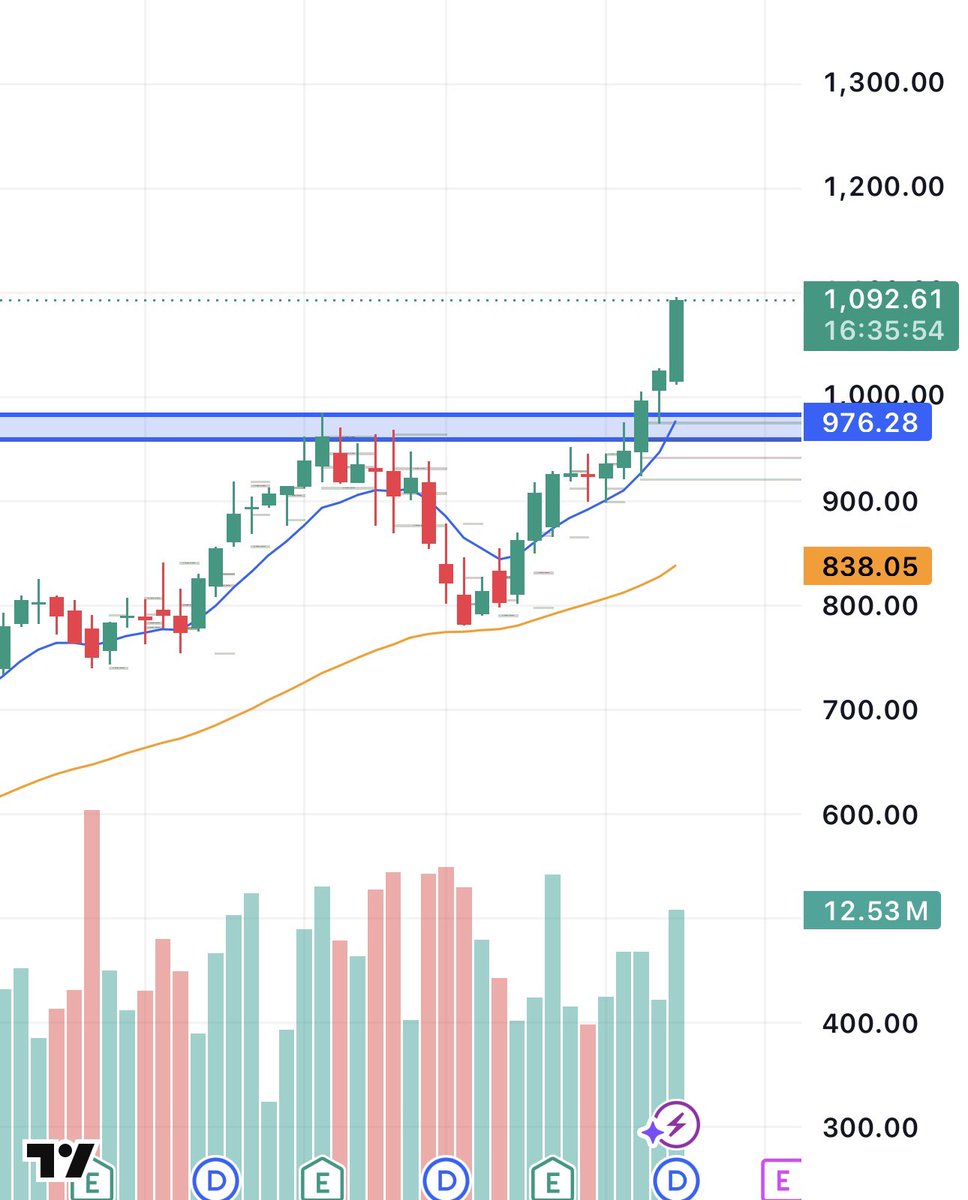 BADHTK_'s tweet photo. $GS
Showed up on my relative strength scanner this morning 

Turned old all-time highs into support now 

Finance and banking stocks were on fire today 

Rotation is obvious—keeping an eye on what happens tomorrow https://t.co/lTFaF78J3K https://t.co/PHggxslAAo