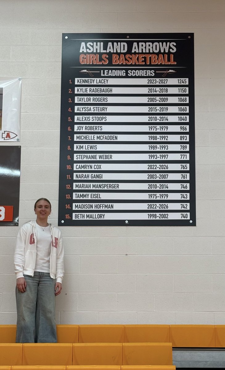 KennedyLacey12's tweet photo. Thank you @ArrowsAD Mr. Goings for the support and for updating the all-time scoring board. It means so much to see my name at the top as a junior. Proud to be the all-time leading scorer for Ashland Arrows Girls Basketball. 🏀❤️🏹 https://t.co/8mxB5dj2lz