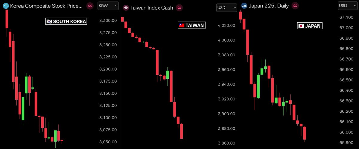 devpatelx6's tweet photo. Where are the International Investment friends today?
♦️SOUTH KOREA's KOSPI down 6.9% wiping out $345 BILLION
♦️TAIWAN's stock market down 4% erasing $198 BILLION
♦️JAPAN's NIKKEI down 2.4% erasing $206 BILLION

Understand the risk associated with it before jumping on the wagon.
Semiconductor stocks have been hot over a period of time and the price returns have been in double/triple digits. But what about the earnings? Earnings haven't been great to justify the Price. 

Regardless how much you curse India and the Indian Stock Market not having AI/Semiconductor companies; the one's in global stock markets are not having earnings to justify the overhyped prices. Meanwhile India has diversified businesses which are doing very well in terms of the earnings, and the price will catchup soon since they have a 98% correlation.

Please do not just bend over to social media narratives without knowing 'why' is someone promoting something. Everyone is incentivised in the wrong way, be it commissions or the likes/views/followers etc.

Get in touch with a Qualified Financial Advisor who can guide you unbiasedly and recommend you financial products only if they suit your behaviour, lifestage, and financial milestones🙏