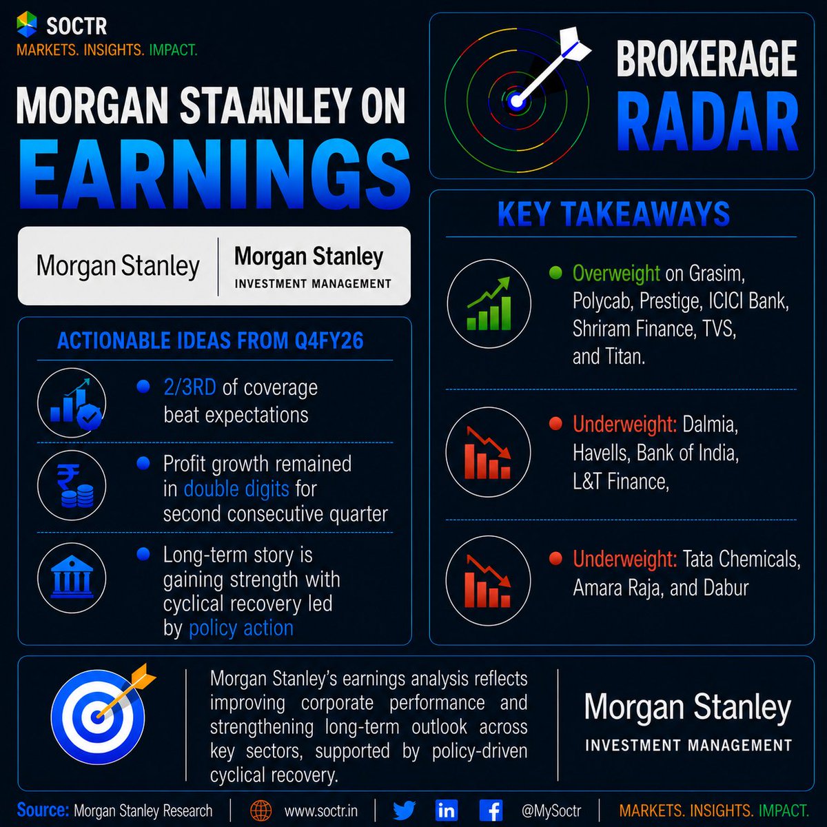 MySoctr's tweet photo. 📊 MORGAN STANLEY ON EARNINGS

Morgan Stanley highlights a strong Q4 FY26 earnings season, with nearly two-thirds of its coverage universe beating expectations. Profit growth remained in double digits for the second consecutive quarter, signaling improving corporate earnings momentum. 📈💰

The brokerage believes the long-term India growth story is strengthening, supported by policy-led cyclical recovery and improving business fundamentals. Morgan Stanley remains Overweight on stocks such as Grasim, Polycab, Prestige Estates, ICICI Bank, Shriram Finance, TVS Motor, and Titan, while maintaining a cautious stance on select names. 🚀

#StockMarket #IndianStockMarket #MorganStanley #EarningsSeason #Q4FY26 #BrokerageRadar #Grasim #Polycab #ICICIBank #Titan #TVSMotor #ShriramFinance #EquityMarkets #StockResearch #MarketInsights #NSE #BSE #Investing #SOCTR