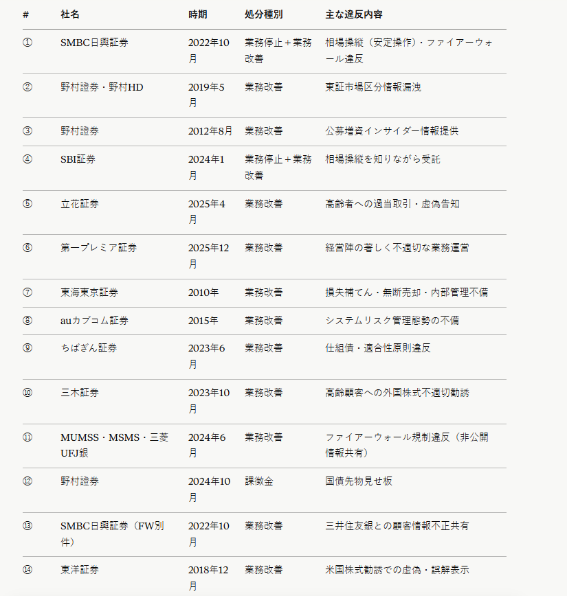 elefolo2's tweet photo. 「金融庁に処分を受けたmoomoo証券は信用できない！」という方は以下の証券会社も同様に信用しないよう https://t.co/NdCN2ufIgN