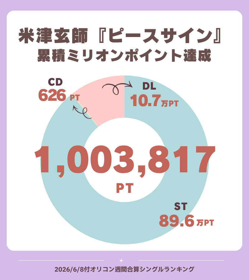 oricon_ranking's tweet photo. 【オリコン週間合算シングルランキング📊】6/8付
.
米津玄師の『ピースサイン』 が
2026/6/8付「オリコン週間合算シングルランキング」
において週間0.4万PT（4,257PT）を記録。
.
累積ポイントは100.4万PT（1,003,817PT）となり、自身10作目の累積100万PTを達成✨
.
ソロアーティスト歴代1位の「合算シングルミリオンポイント達成作品数」記録を自己更新しました。
.
本作は、2017年3月放送のTVアニメ『僕のヒーローアカデミア』2期第1クールのオープニングテーマでした。
.
#米津玄師@reissuerecords
ジャケ写クレジット：©2017 KENSHI YONEZU © KH/S, MP
アー写クレジット：Photo by Yohji Uchida