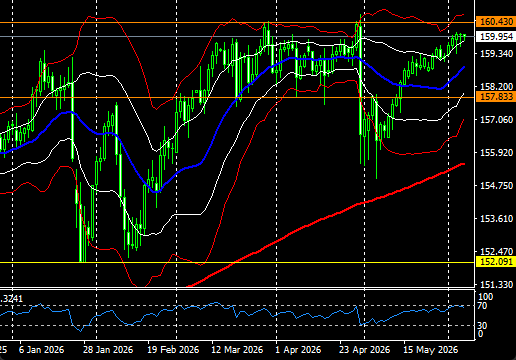 trader_kosugi's tweet photo. 現時点でのドル円日足チャートです。
本日も片山財務相が口先介入していますが…
価格的には160円間近、先月一発目の実弾介入時の価格に近づきつつある。
ドル円は常に上目線だが、ここからのロングはスキャル以外では介入警戒でできない。本日もドル円はトレード対象外でしょう。
#ドル円 https://t.co/lzCVNa6vIf