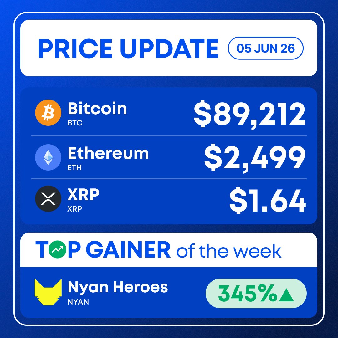 coinspot's tweet photo. Crypto Price Update 📊

View latest prices: https://t.co/a7EdJbDbY0 https://t.co/yk03RWMVbm