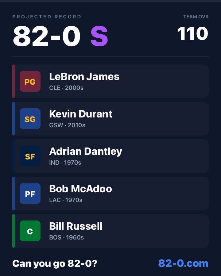 NBAqndr's tweet photo. #NBA #82and0 https://t.co/DRix762Xyd