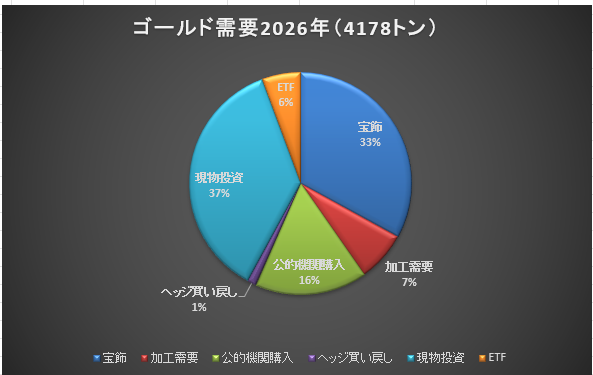 BruceIkeGold's tweet photo. ゴールドの需要のうち、産業用の需要はわずか7%。残りは「そのまま持つ需要」。圧倒的に投資家用のメタルです。それがシルバーやプラチナとの大きな違いです。貴金属の中でもゴールドは孤高の存在です。
#MetalsFocus #GoldFocus2026 https://t.co/SMMhckjmXW