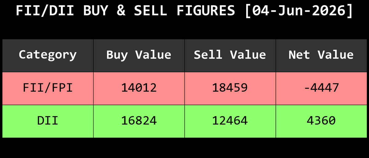 withfootprints's tweet photo. #FUNDFLOW #FII #DII #FNO #NIFTY #BANKNIFTY https://t.co/DeZcU87jBE