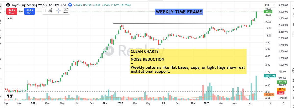 pheonix_trader's tweet photo. 📌Most traders get lost in the daily noise. Professionals zoom out.

Weekly charts 📊are one of the most powerful tools in trading. Here’s why

1⃣Noise Reduction: 
Daily swings look dramatic, but weekly closes reveal true direction. Less clutter, more clarity.

2⃣Trend Confirmation: 
A stock above rising WMA10 on the weekly is in a healthy uptrend — no guesswork needed

3⃣Stronger Bases: 
Weekly patterns like flat bases, cups, or tight flags show real institutional support.

4⃣Volume Perspective: 
Weekly volume spikes highlight accumulation better than any single day can.

5⃣Patience Builder: 
When you zoom out, you stop chasing every tick and focus on structure.

6⃣Leadership Test: 
Big winners hold their trends on weekly charts — laggards fail here.