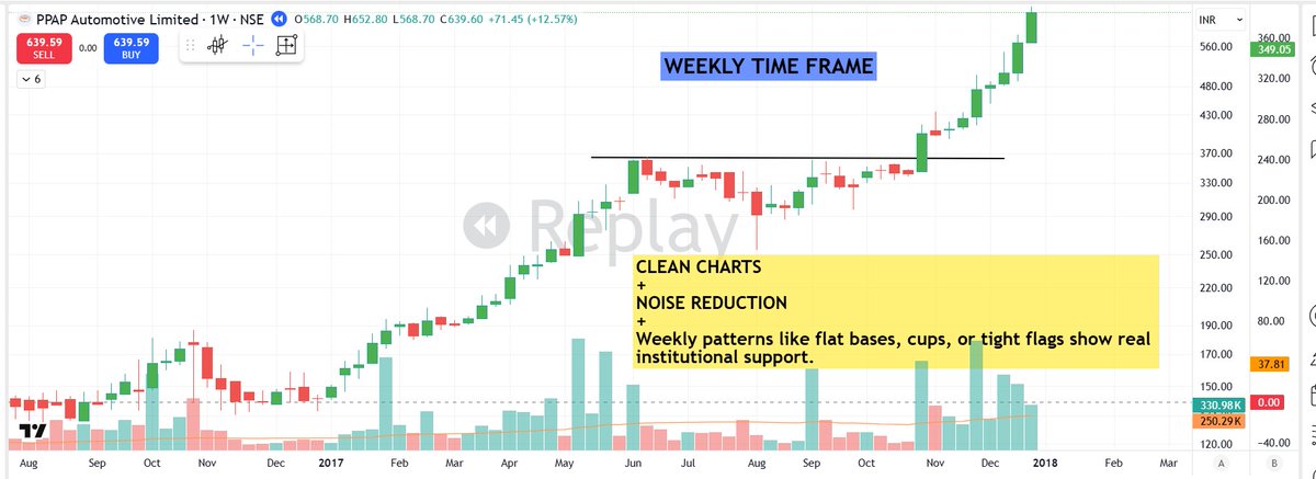 pheonix_trader's tweet photo. 📌Most traders get lost in the daily noise. Professionals zoom out.

Weekly charts 📊are one of the most powerful tools in trading. Here’s why

1⃣Noise Reduction: 
Daily swings look dramatic, but weekly closes reveal true direction. Less clutter, more clarity.

2⃣Trend Confirmation: 
A stock above rising WMA10 on the weekly is in a healthy uptrend — no guesswork needed

3⃣Stronger Bases: 
Weekly patterns like flat bases, cups, or tight flags show real institutional support.

4⃣Volume Perspective: 
Weekly volume spikes highlight accumulation better than any single day can.

5⃣Patience Builder: 
When you zoom out, you stop chasing every tick and focus on structure.

6⃣Leadership Test: 
Big winners hold their trends on weekly charts — laggards fail here.