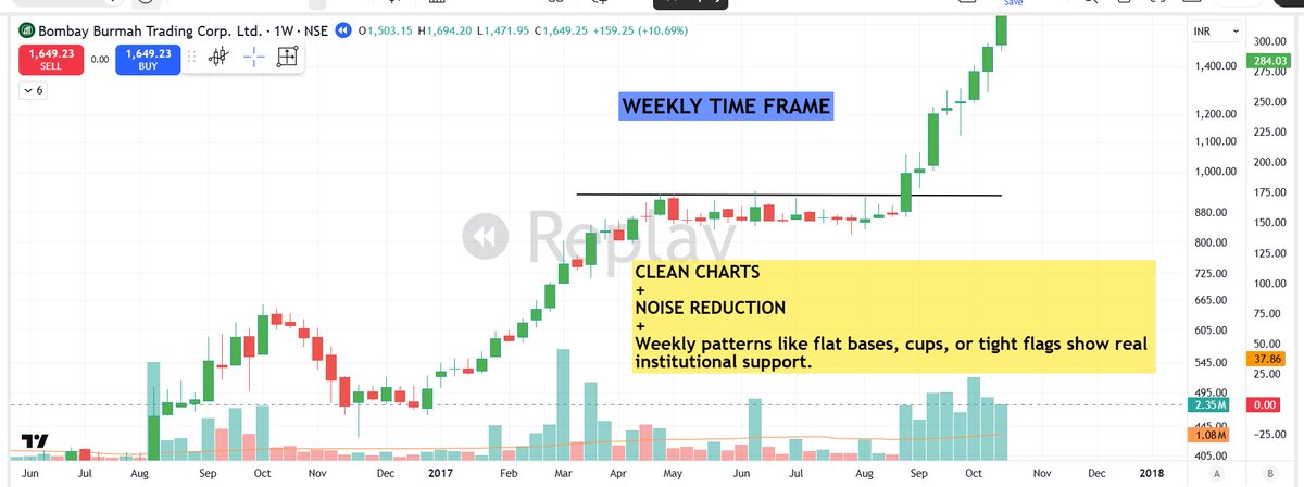 pheonix_trader's tweet photo. 📌Most traders get lost in the daily noise. Professionals zoom out.

Weekly charts 📊are one of the most powerful tools in trading. Here’s why

1⃣Noise Reduction: 
Daily swings look dramatic, but weekly closes reveal true direction. Less clutter, more clarity.

2⃣Trend Confirmation: 
A stock above rising WMA10 on the weekly is in a healthy uptrend — no guesswork needed

3⃣Stronger Bases: 
Weekly patterns like flat bases, cups, or tight flags show real institutional support.

4⃣Volume Perspective: 
Weekly volume spikes highlight accumulation better than any single day can.

5⃣Patience Builder: 
When you zoom out, you stop chasing every tick and focus on structure.

6⃣Leadership Test: 
Big winners hold their trends on weekly charts — laggards fail here.