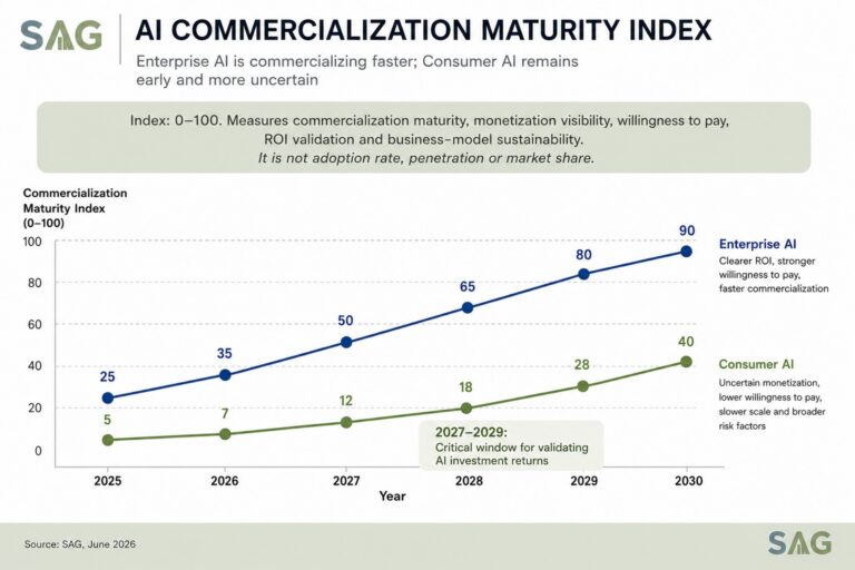 SagSmart's tweet photo. SAG believes enterprise AI currently demonstrates a substantially clearer path toward commercialization than consumer AI. https://t.co/cnMFPMmEYN