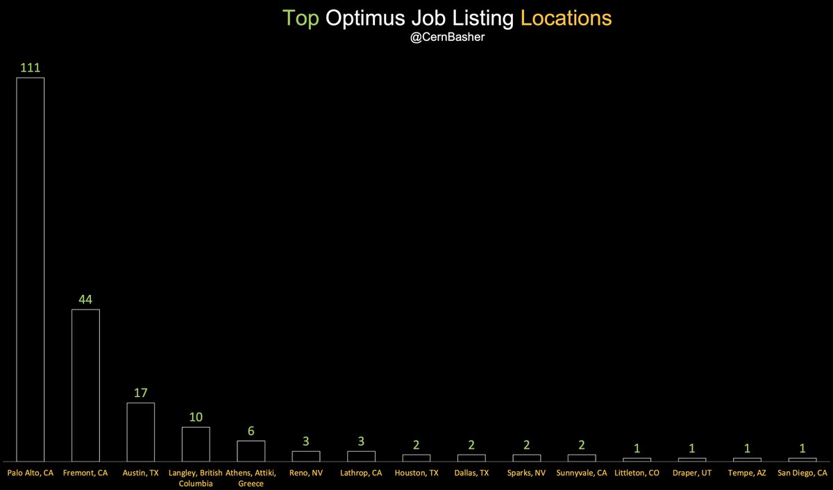 CernBasher's tweet photo. Optimus - a Human Hiring Spree

In addition to hiring for Robotaxi roles (see article below), there are currently 208 job listings with the label  "Optimus."

The top five locations: 111 of them are in Palo Alto, CA, 44 in Fremont, CA, 17 in Austin, TX, 10 in Langley, British Columbia and 6 are in Athens, Greece.

The listings point to Tesla moving Optimus beyond pure R&D and deeper into industrialization, validation, data operations, and early production scale-up.

Key takeaways:

1) Manufacturing scale-up

A large share of roles are in manufacturing, quality, equipment, controls, maintenance, process engineering, line design, and production support. This suggests Tesla is building the factory system around Optimus, not just the robot.

2) The data flywheel is expanding

Multiple data collection operator and supervisor roles appear across Palo Alto, Austin, Dallas, Houston, Fremont, San Diego, Littleton, Draper, Tempe, and Henderson. That indicates Tesla is likely broadening the real-world training and evaluation pipeline for Optimus.

3) Actuators, hands, motors, gears, and joints remain critical

There are many roles tied to actuators, geartrain, stators, rotors, bearings, hand repair, dyno testing, motor design, and powertrain modeling. This points to continued focus on the hardest physical parts of humanoid robotics: reliable, low-cost, high-performance motion.

4) Digital Optimus is notable

Mentions of Digital Optimus, computer-use agents, AI infrastructure, foundation models, and AI data centers suggest Tesla may be building a software-agent layer alongside the physical humanoid platform.

5) This looks like a transition from prototype to production preparation

The breadth of hiring across AI, hardware, validation, manufacturing, supply chain, quality, maintenance, and early talent suggests Optimus is becoming a serious operating program with multiple parallel workstreams.