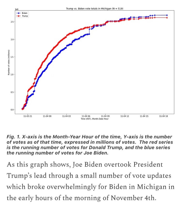 CEBKCEBKCEBK's tweet photo. Isnt it odd that lots of blue city party machines look like theyre waiting til polls close then adding anomalously convenient ballot batches after they know how much they need &amp; who’s already voted &amp; that it looks like the DNC’s willing to burn political capital to keep this easy https://t.co/aHPcL7Bvsi