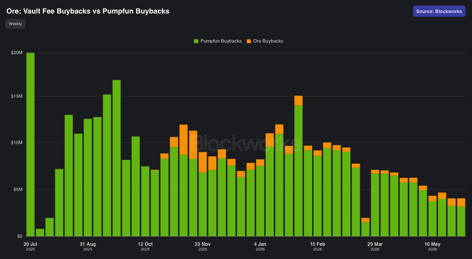 zkayAPE's tweet photo. Since launch, Ore Protocol has repurchased ~$29m worth of $ORE, equivalent to roughly 7.6% of Pumpfun's cumulative buybacks (~$380m).

While both protocols operate different business models, Pumpfun provides a useful reference point for evaluating the scale of ORE buyback activity.
 
Over the past week, Ore Protocol repurchased about ~$900k worth of $ORE. Compared to Pumpfun's $3.1m of buybacks during the same period, ORE buybacks were about 29% of Pumpfun's weekly total (approx 0.28x of Pumpfun).