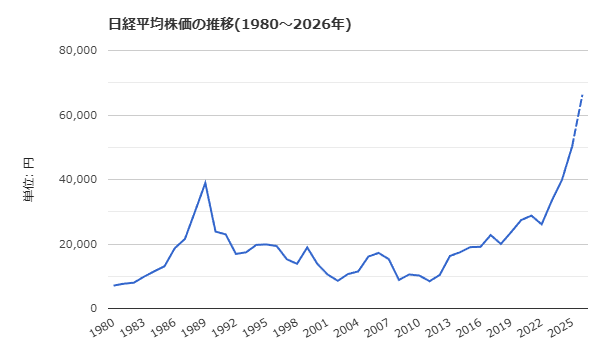 gwddrs's tweet photo. シンプルに日経平均株価の推移を見るだけでも、ある程度、推測もつく気がします。ここ数年の上げで特徴が少し見えづらいですが。

世界経済のネタ帳
https://t.co/qvwXA3LgFk https://t.co/3iHgCpEdZq