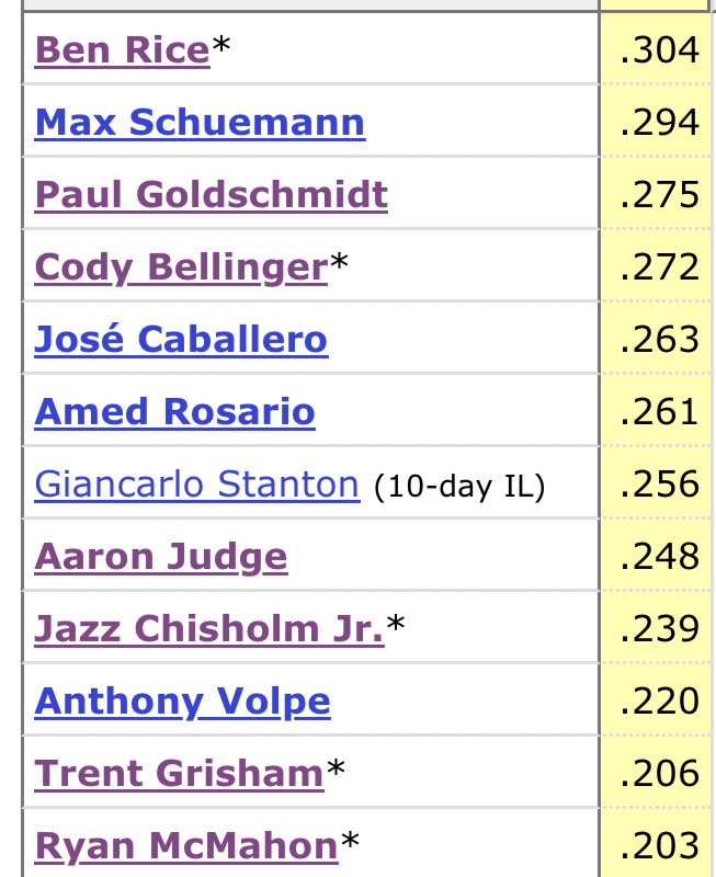 FanCovTeamUSA's tweet photo. @LombardIsKing_ @BD4pod @achanecruz54 It’s not even close to the same what are you talking about?😭

We have way more depth this season than in 2023. 

In 2023, we had only two hitters hitting over .260. This year we have six. 

This time is all-around 100x better then 2023 https://t.co/5gyH6E8Ol0