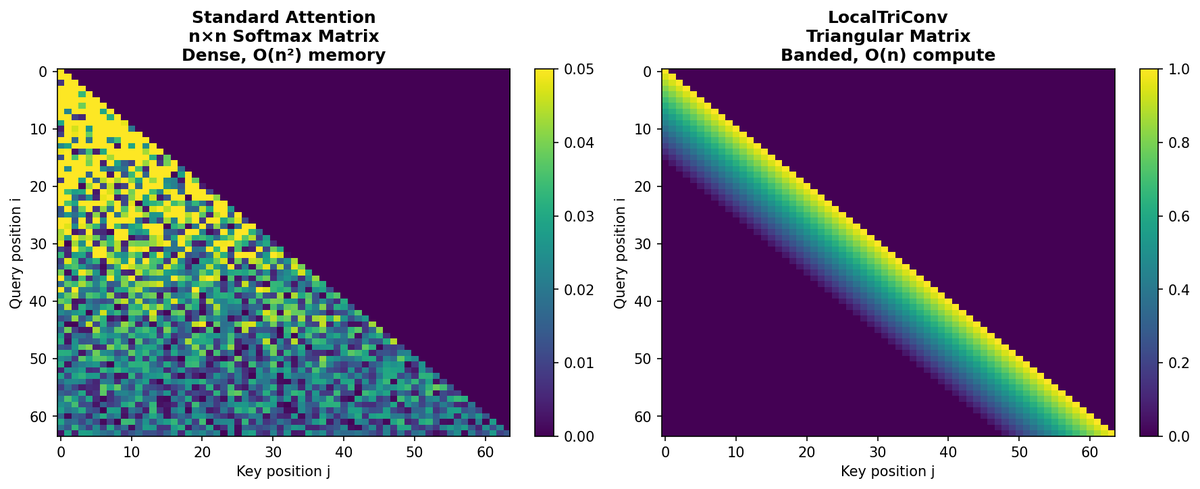 e2Einstein's tweet photo. LocalTriConv is a clever, production-oriented drop-in replacement for the quadratic softmax attention matrix in causal transformers. It uses a fixed lower-triangular banded Toeplitz pattern with linear decay over a sliding window (e.g., L=512 tokens). 

Core Idea
Instead of computing softmax(QKᵀ) (which creates a dense n×n matrix of data-dependent weights), LocalTriConv hard-codes the weights as:w[i,j] = max(0, 1 - (i-j)/L) for j ≤ i and i-j < L, else 0.The output is then a simple weighted sum of recent values:
y[i] = Σ_{j=max(0,i-L+1)}^i w[i,j] · v[j]No Q/K dot products, no materialised attention matrix, no softmax    

Efficient Implementation It computes this in O(n·d) time (linear in sequence length) using a prefix-sum trick:S1 = cumsum(v)
S2 = cumsum(j · v)
Then a sliding-window formula gives the exact triangular convolution.

Streaming mode: Only O(L·d) memory (~256 KB constant for typical d=64–128 and L=512). True infinite-context on CPU/edge devices with ~3 µs/token latency. 

Visual ComparisonStandard Attention (left): Noisy, dense lower triangle — every entry is content-dependent.
LocalTriConv (right): Clean, predictable banded triangle with linear fade.

LocalTriConv vs Standard Attention

• Density: Dense n×n → Banded (last L tokens only)
• Compute: O(n²d) → O(nd)
• Memory: O(n²) / 4TB@1M → ~256KB constant
• Streaming: Impractical → True infinite context
• Data dep: Content-based → Fixed linear decay
• Causality: Learned → Perfect by design                               You lose full global expressivity in a single layer.
You gain stability, perfect causality, massive efficiency, and infinite context on ordinary hardware.

Many modern long-context models already stack local layers + occasional global layers (e.g., sliding window + sparse/global attention). LocalTriConv makes the local part essentially free.

 Practical WinsReal-time / Edge: 1M tokens in ~1.7s on laptop CPU, streaming at 3 µs/token.
Privacy: Old tokens are mathematically forgotten after the window — no persistent history in RAM.
Metaverse / Earth2-style apps: Perfect for persistent worlds, avatars, NPCs, voice — constant memory on headsets.

 Integration Ideas   Simple drop-in: output = local_triconv(V, L=512)
Or hybrid: gate = sigmoid(Q); output = local_triconv(V * gate, L=512) (adds cheap data dependence, similar to linear attention / RetNet / Mamba patterns).This is not trying to beat full attention on every benchmark — it's a pragmatic, hardware-friendly kernel for the 90%+ of attention mass that is local anyway (a pattern seen in ALiBi, sliding-window transformers, etc.).Solid engineering: Clean math, prefix-sum optimisation, unified batch/streaming code, and real numbers on consumer hardware. Great for on-device/privacy-focused 2026 AI use cases. Would pair nicely with sparse methods like the BLASST paper shared earlier.