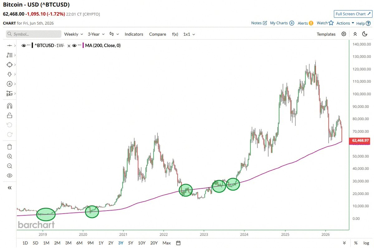clone_factory's tweet photo. Bitcoin just dropped to its 200-week moving average for the first time since 2023 📉 In the past, that’s been a solid time to buy 👀 https://t.co/CI1Wy6NZIB https://t.co/1U2SkJU3QT